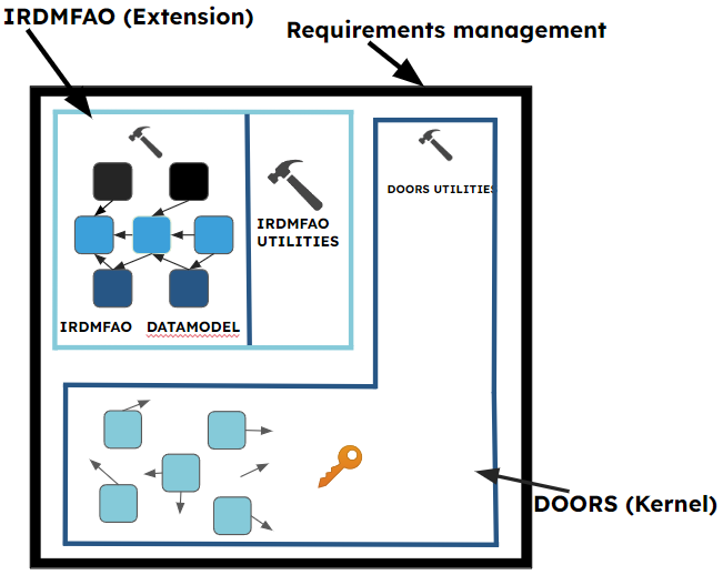 When dealing with requirements management, the functionality of IRDMFAO and DOORS does not overlap, they complement eachother